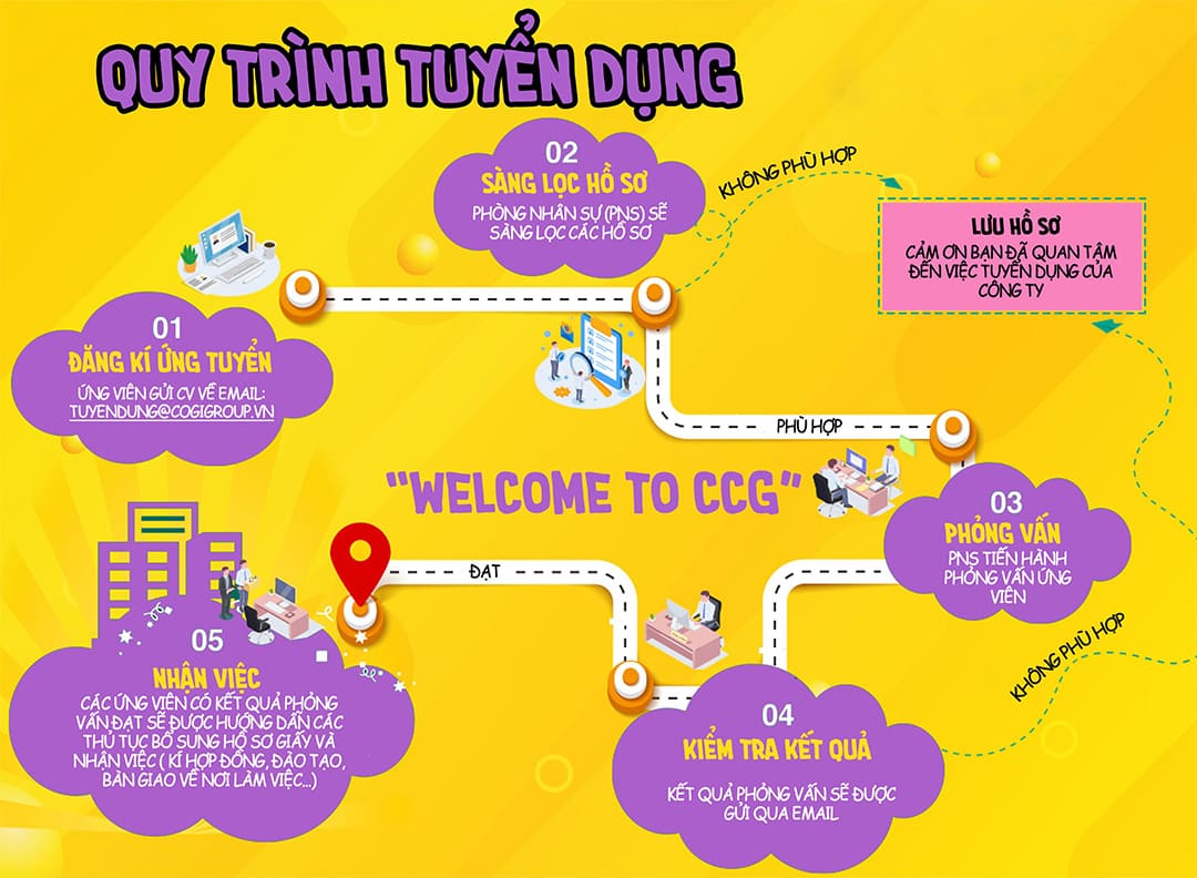 Quy-trinh-tuyen-dung
